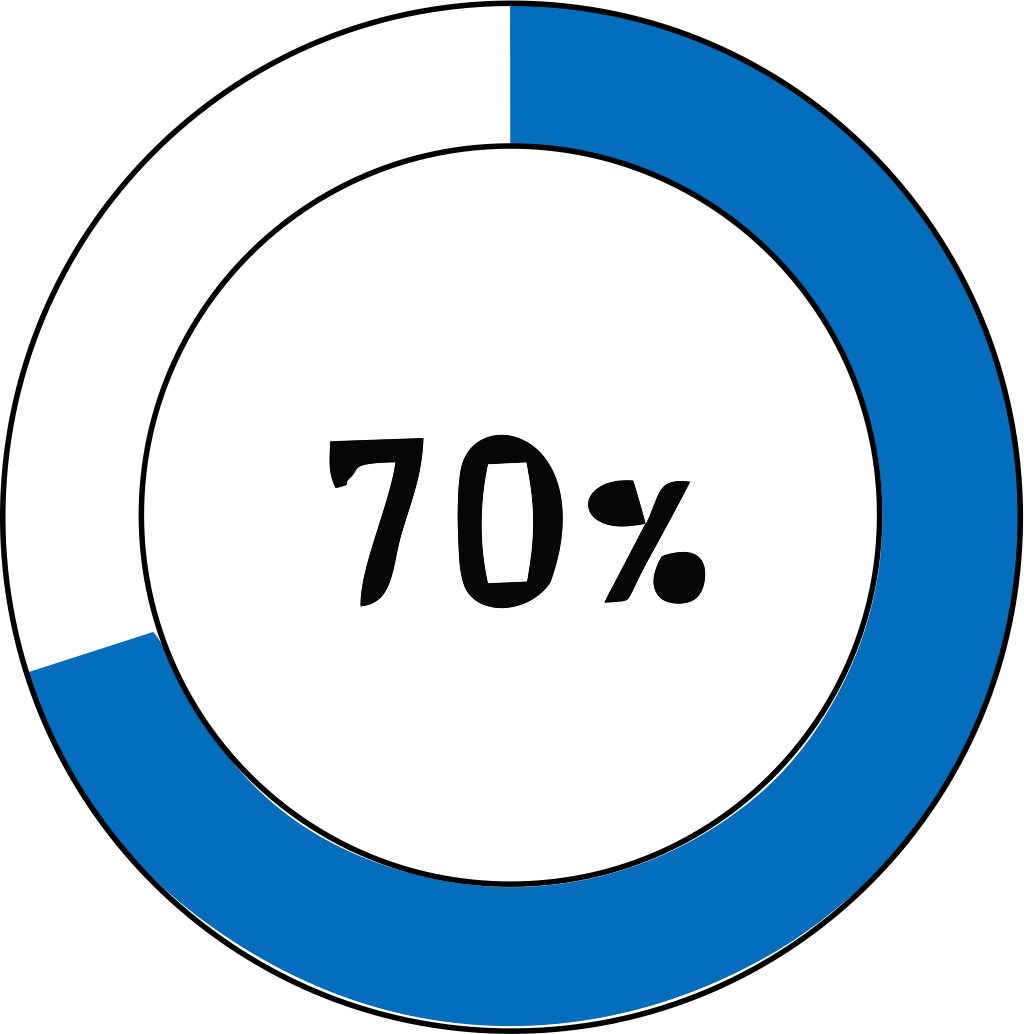 70%