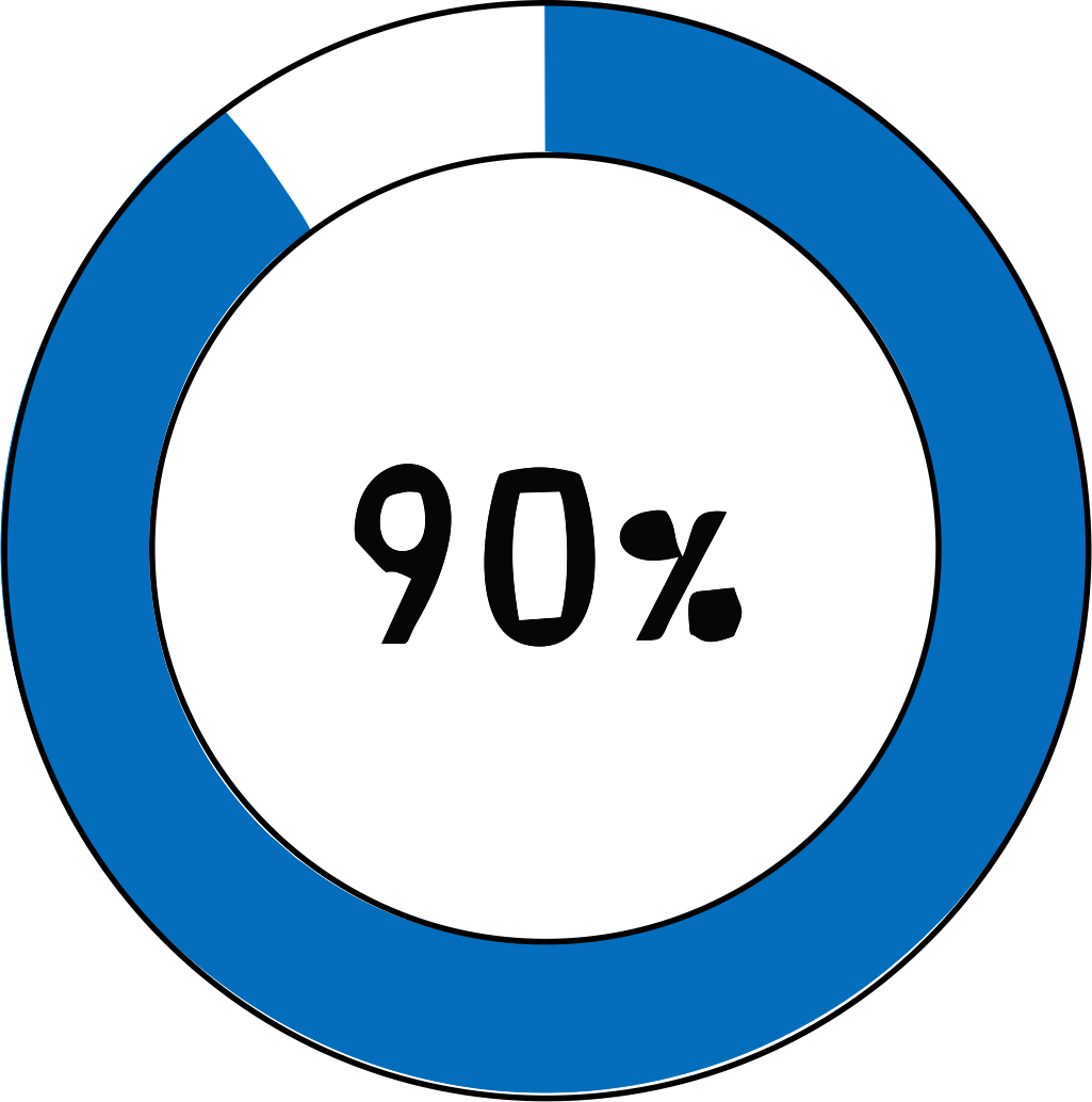 90%